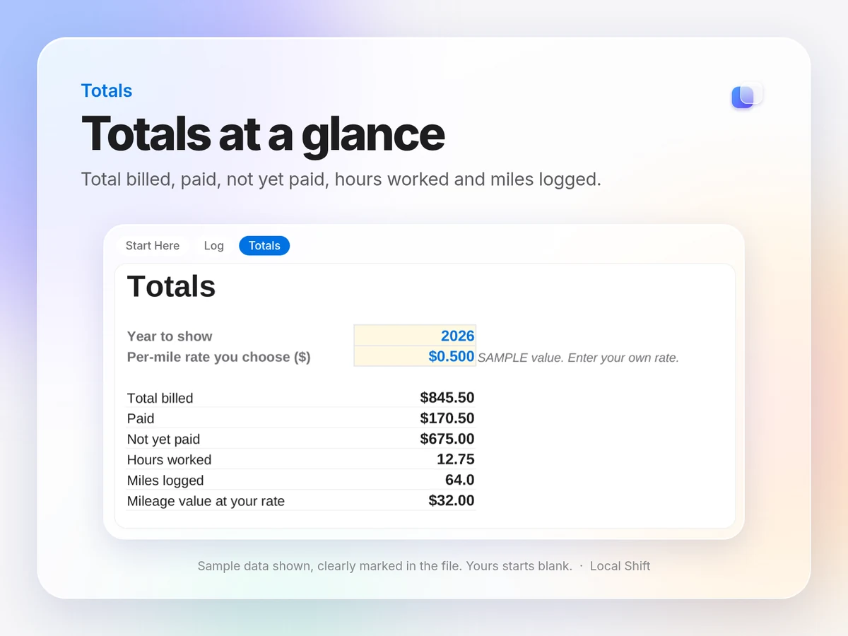Totals tab of the free tracker showing sample total billed, paid, not yet paid, hours worked, miles logged and mileage value